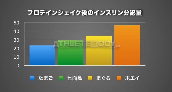 AthleteBody.jp プロテインシェイクとインスリン