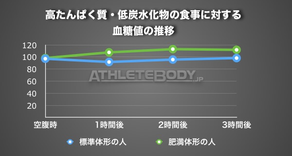 AthleteBody.jp たんぱく質 血糖値