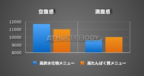 AthleteBody.jp 食後の空腹感・満腹感