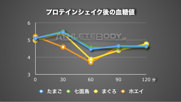 AthleteBody.jp プロテインシェイク 血糖値
