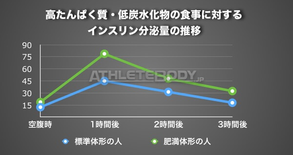 AthleteBody.jp たんぱく質 インスリン