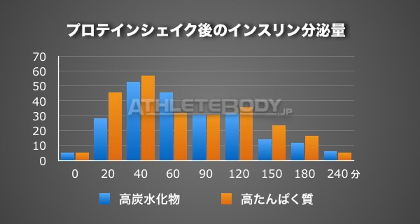 AthleteBody.jp インスリン分泌推移