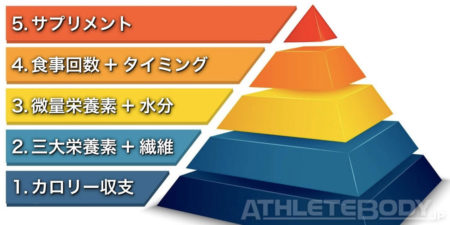 重要度 ピラミッド AthleteBody.jp