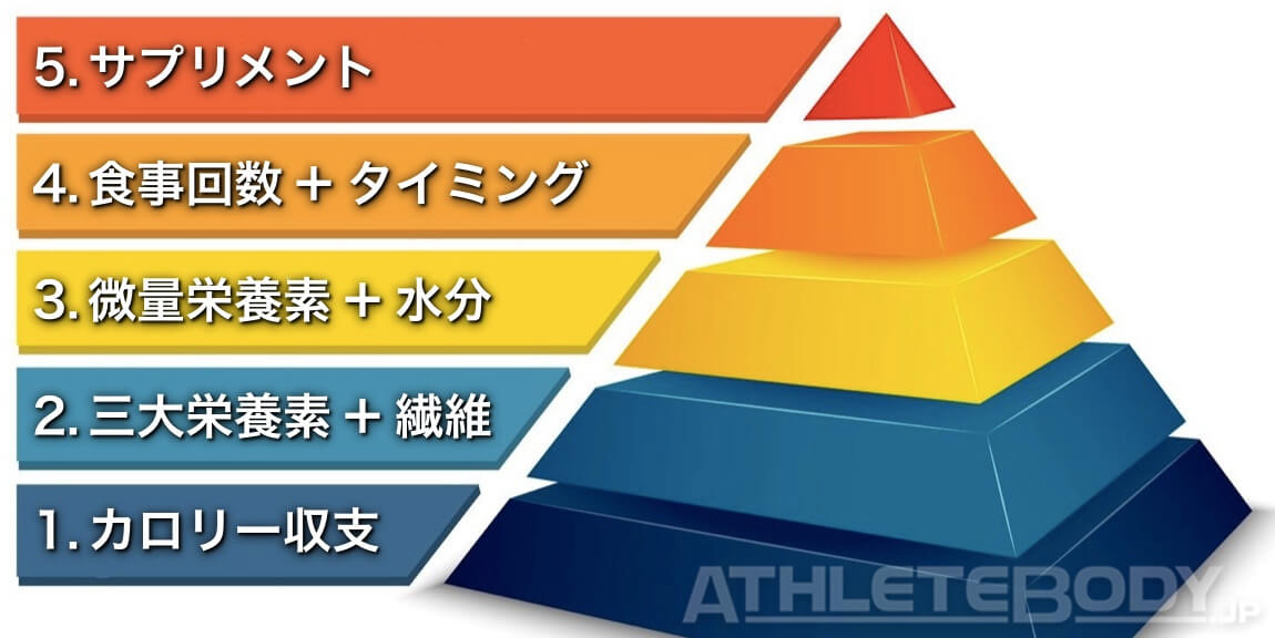 肉体改造ピラミッド 〜栄養管理編〜 – AthleteBody.jp