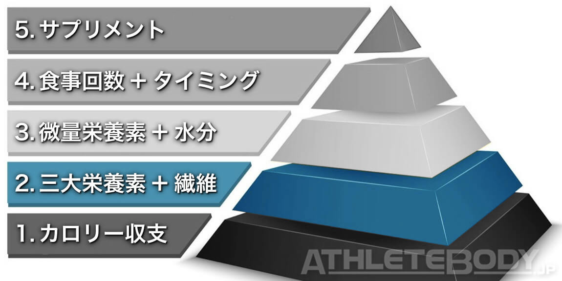 三大栄養素 重要度 ピラミッド AthleteBody.jp