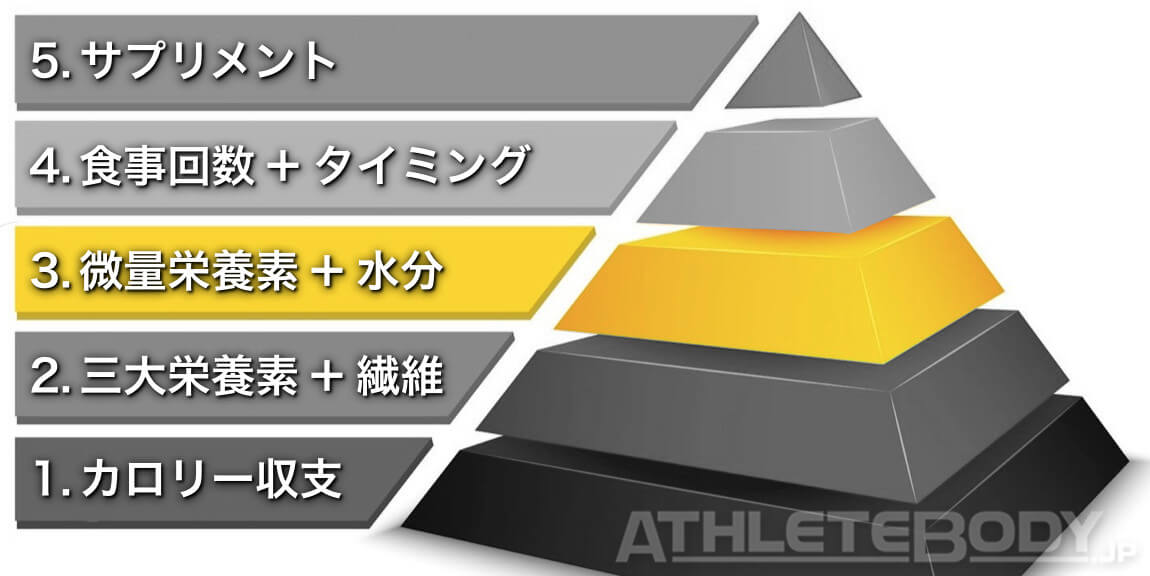 微量栄養素 ビタミン ミネラル 重要度 ピラミッド AthleteBody.jp