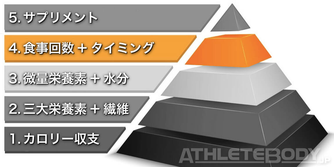 サプリメント 重要度 ピラミッド AthleteBody.jp