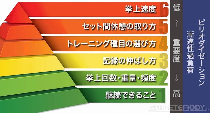 肉体改造のピラミッド 栄養編　トレーニング編