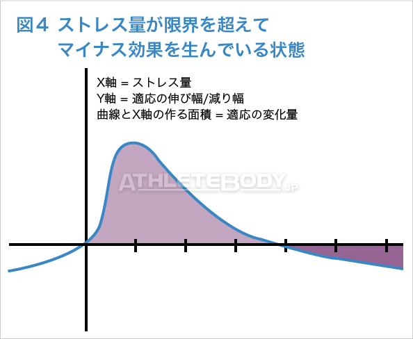 図４：ストレス量が限界を超えてマイナス効果を生んでいる状態 AthleteBody.jp