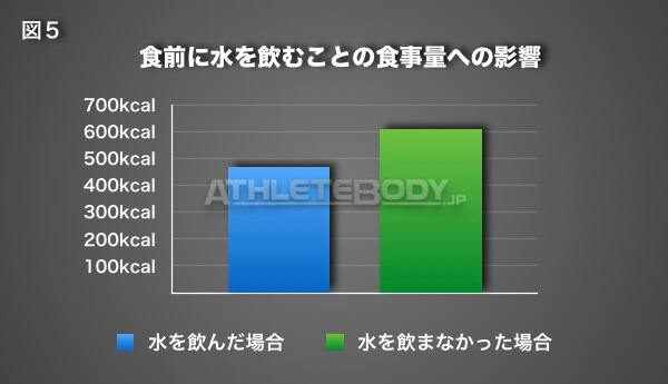 図5 食前に水を飲むことの食事量への影響 Athletebody.jp