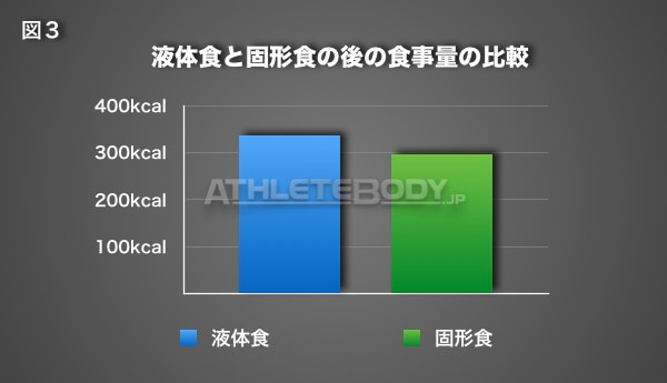 図3 液体食と固形食の後の食事量の比較 AthleteBody.jp