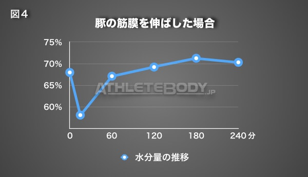 図4 豚の筋膜を伸ばした場合の水分量の推移 Athletebody.jp