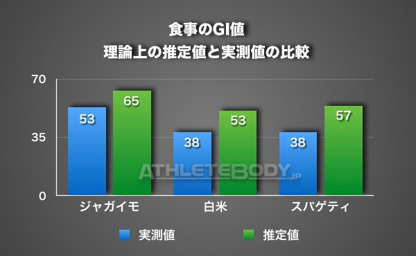 AthleteBody.jp GI値 理論値と実測値