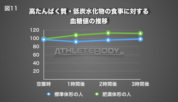 図11 高たんぱく質・低炭水化物の食事に対する血糖値の推移 AthleteBody.jp