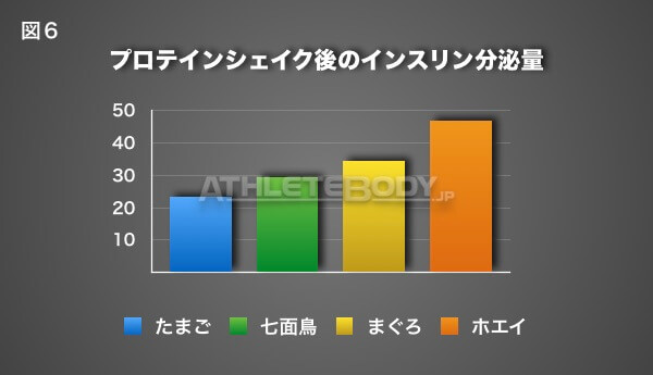 図6 プロテインシェイク後のインスリン分泌量 AthleteBody.jp