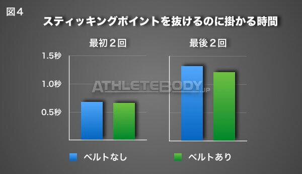 図4 スティッキングポイントを抜けるのに掛かる時間 AthleteBody.jp