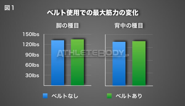 図1 ベルト使用での最大筋力の変化 AthleteBody.jp