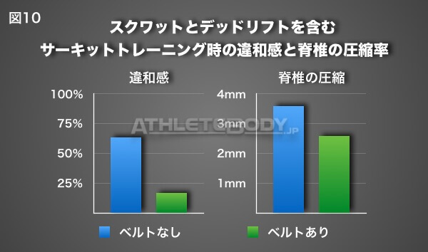 図10 スクワットとデッドリフトを含むサーキットトレーニング時の違和感と脊椎の圧縮率 AthleteBody.jp