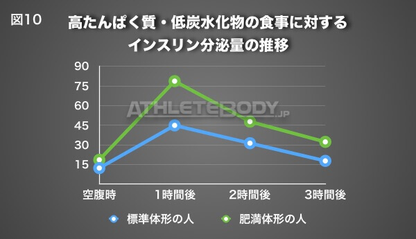図10 高たんぱく質・低炭水化物の食事に対するインスリン分泌量の推移 AthleteBody.jp