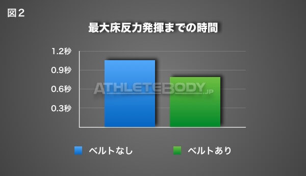 図2 最大床反力発揮までの時間 AthleteBody.jp