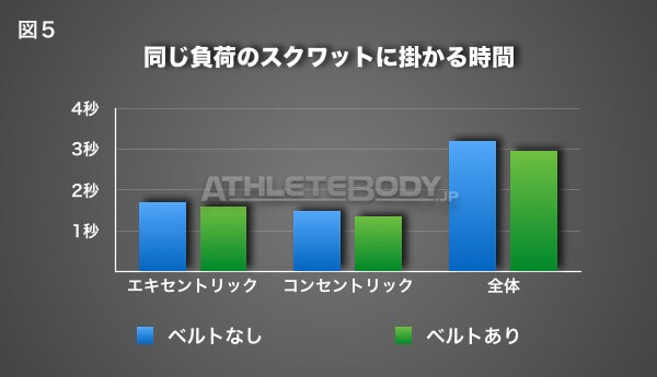 図5 同じ負荷のスクワットに掛かる時間 AthleteBody.jp