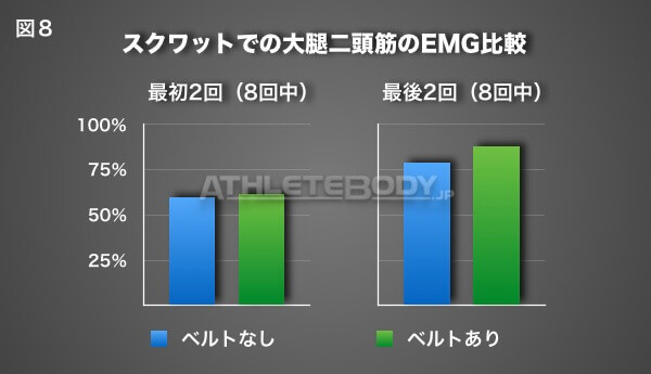 図8 スクワットでの大腿二頭筋のEMG比較 AthleteBody.jp
