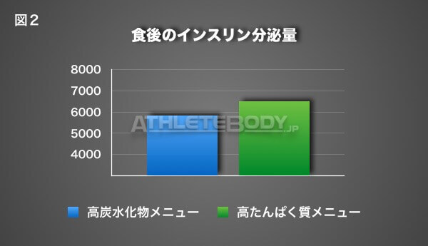 図2 食後のインスリン分泌量 AthleteBody.jp