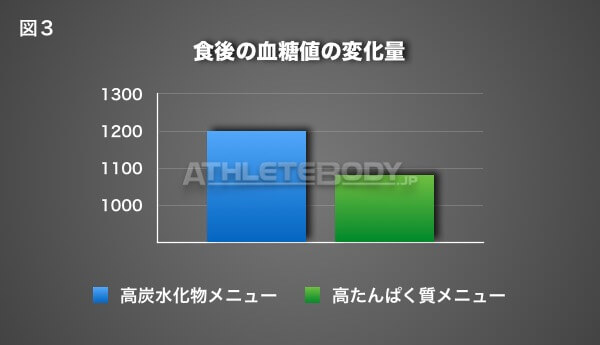 図3 食後の血糖値の変化量 AthleteBody.jp