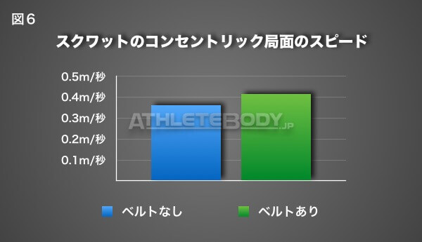 図6 スクワットのコンセントリック局面のスピード AthleteBody.jp