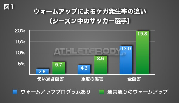 図1 ウォームアップによるケガ発生率の違い（シーズン中のサッカー選手）AthleteBody.jp