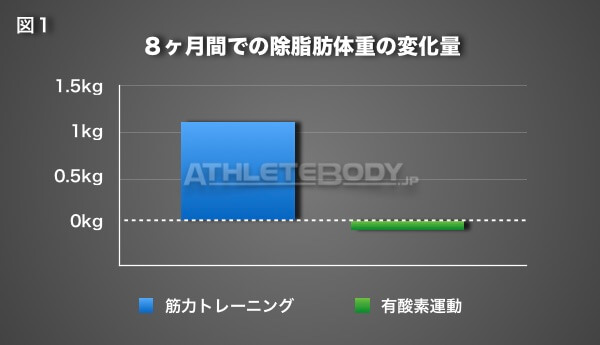 図1 8ヶ月間での除脂肪体重の変化量 AthleteBody.jp