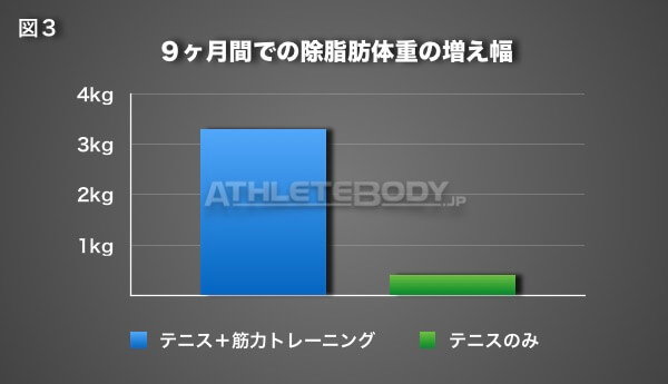 図3 9ヶ月間での除脂肪体重の増え幅 AthleteBody.jp