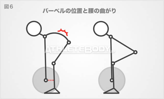 図6 バーベルの位置と腰の曲がり AthleteBody.jp