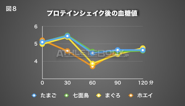 図8 プロテインシェイク後の血糖値 AthleteBody.jp