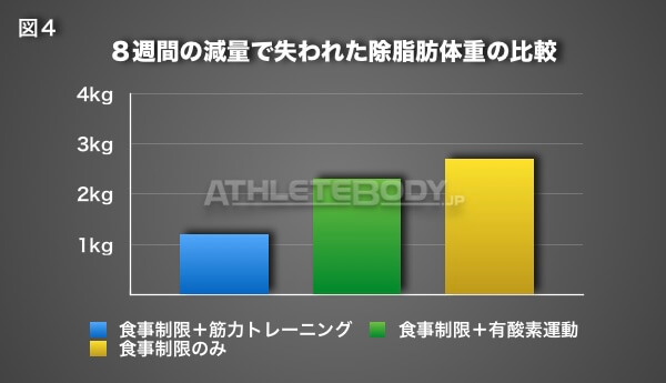 図4 8週間の減量で失われた除脂肪体重の比較 AthleteBody.jp