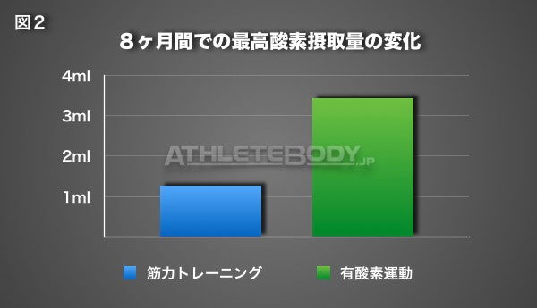 図2 8ヶ月間での最高酸素摂取量の変化 AthleteBody.jp