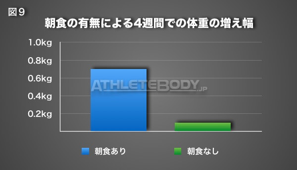 図9 朝食の有無による4週間での体重の増え幅 AthleteBody.jp