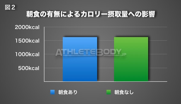 図2 朝食の有無によるカロリー摂取量への影響 AthleteBody.jp