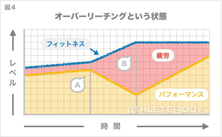 図4 オーバーリーチングという状態 AthleteBody.jp