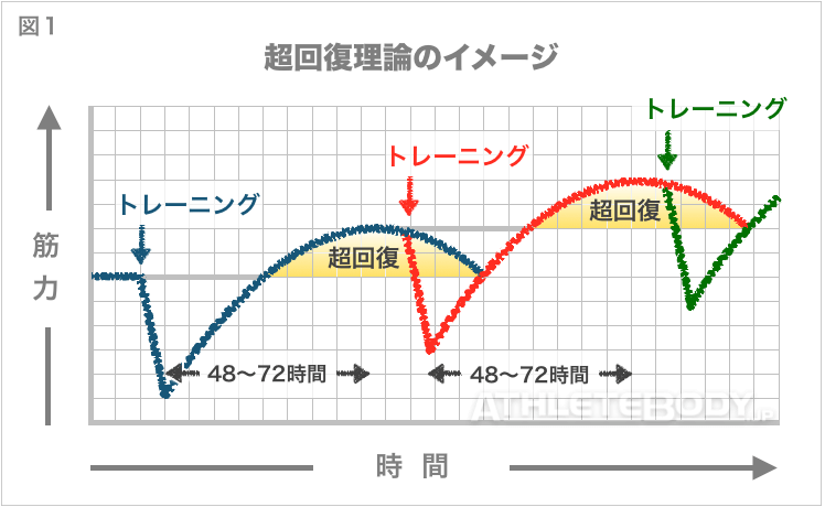 図1 超回復理論のイメージ AthleteBody.jp