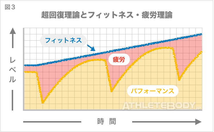 図3 フィットネス・疲労理論のイメージ AthleteBody.jp