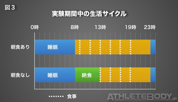 図3 実験期間中の生活サイクル AthleteBody.jp