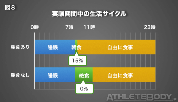 図8 実験期間中の生活サイクル AthleteBody.jp
