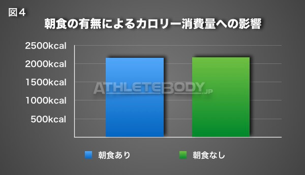 図4 朝食の有無によるカロリー消費量への影響 AthleteBody.jp