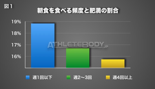 図1 朝食を食べる頻度と肥満の割合 AthleteBody.jp