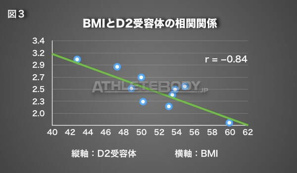 図3 BMIとD2受容体の相関関係 AthleteBody
