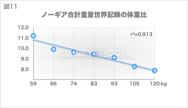 図11 ノーギア合計重量世界記録の体重比 AthleteBody.jp