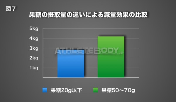 図7 果糖の摂取量の違いによる減量効果の比較 AthleteBody.jp