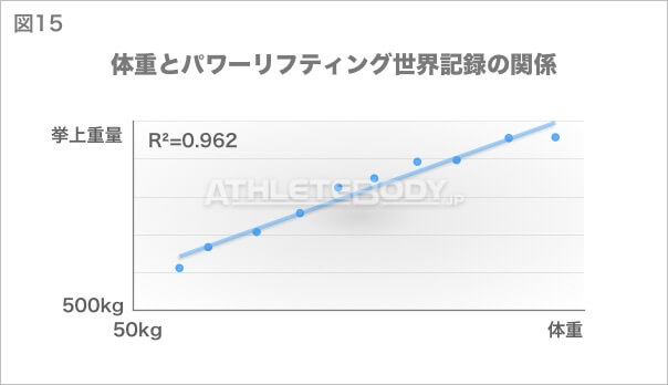 図15 体重とパワーリフティング世界記録の関係 AthleteBody.jp