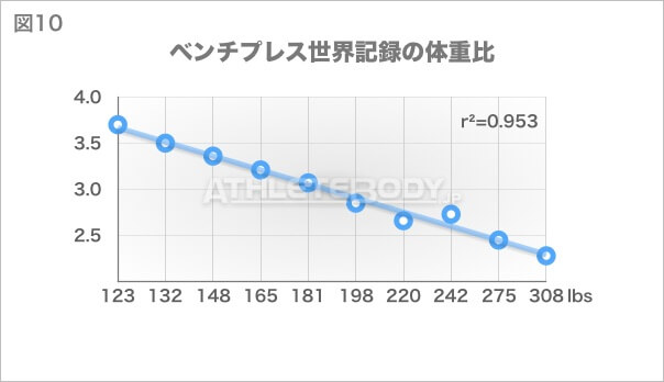 図10 ベンチプレス世界記録の体重比 AthleteBody.jp